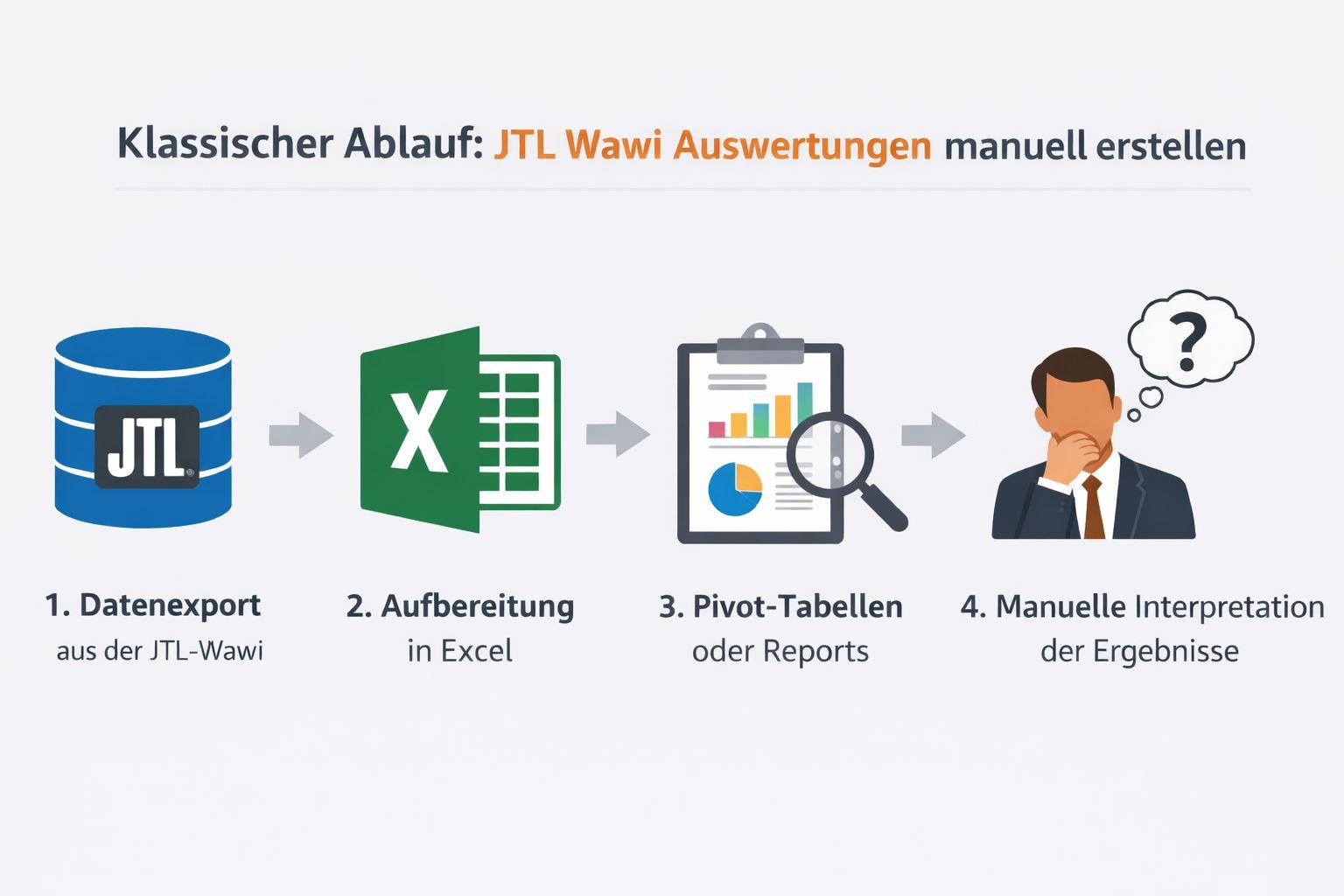 Klassischer Ansatz: JTL-Wawi Auswertungen manuell erstellen