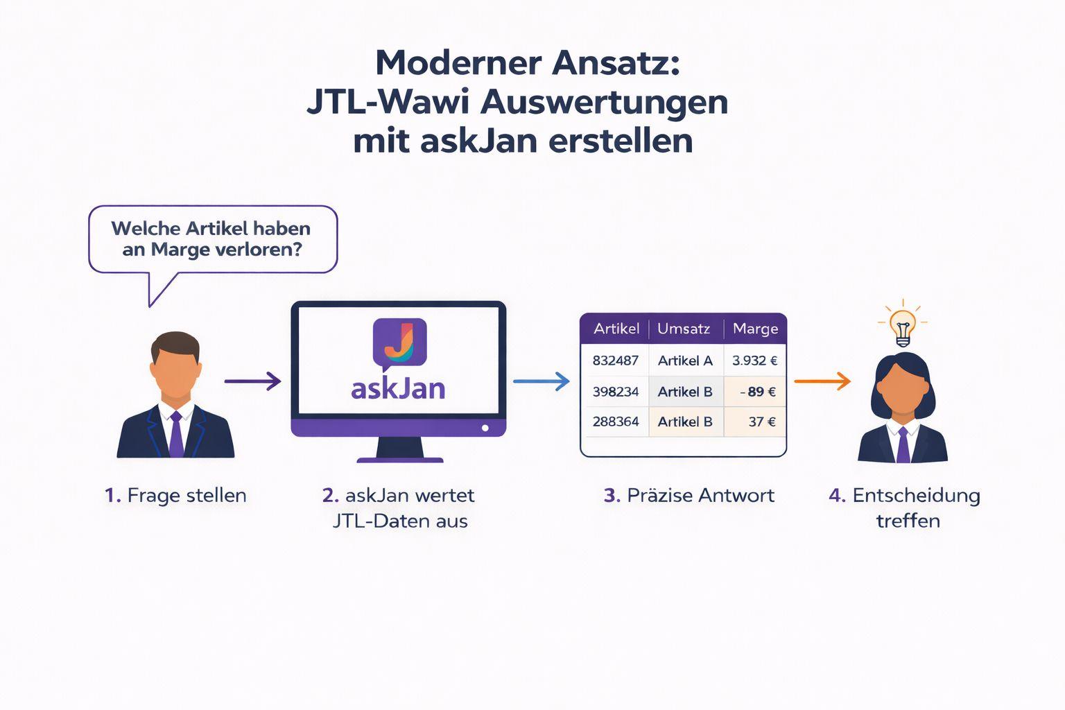askJan - JTL-Wawi Auswertungen per Frage erstellen